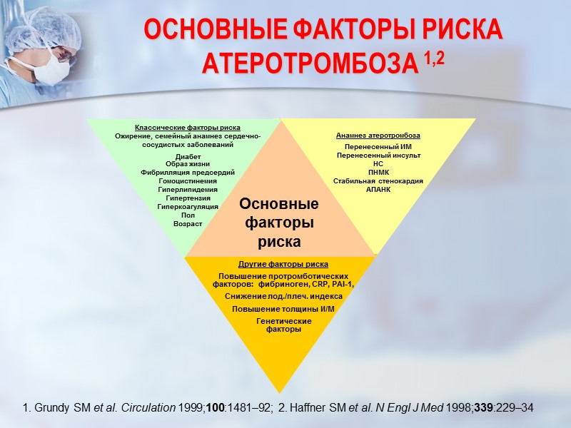ОСНОВНЫЕ ФАКТОРЫ РИСКА АТЕРОТРОМБОЗА 1,2 Основные факторы риска Классические факторы риска Ожирение, семейный анамнез